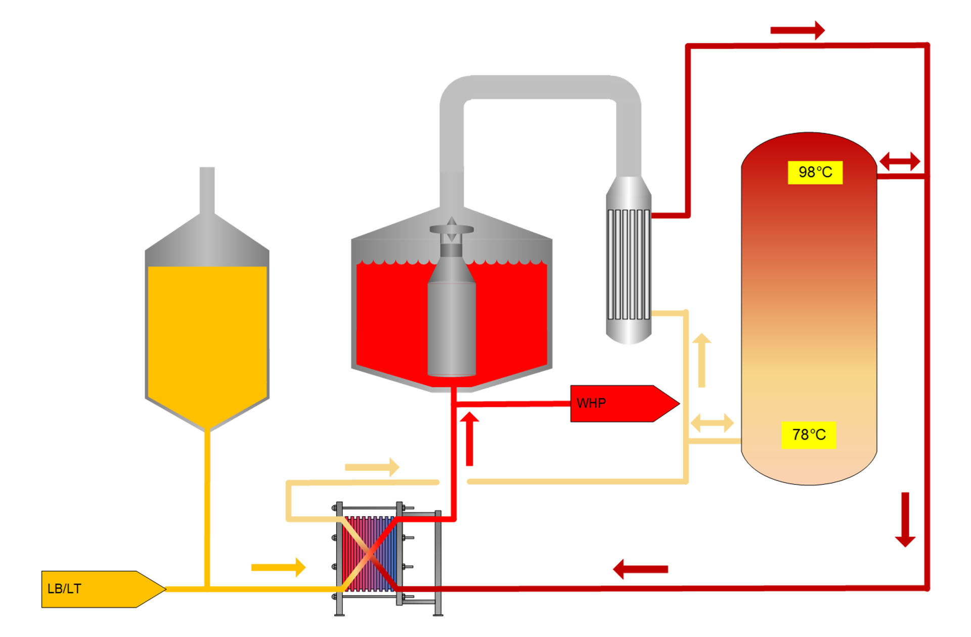 Brewhouse brewing technology wort boiling energy recovery condensate steam brewing technology