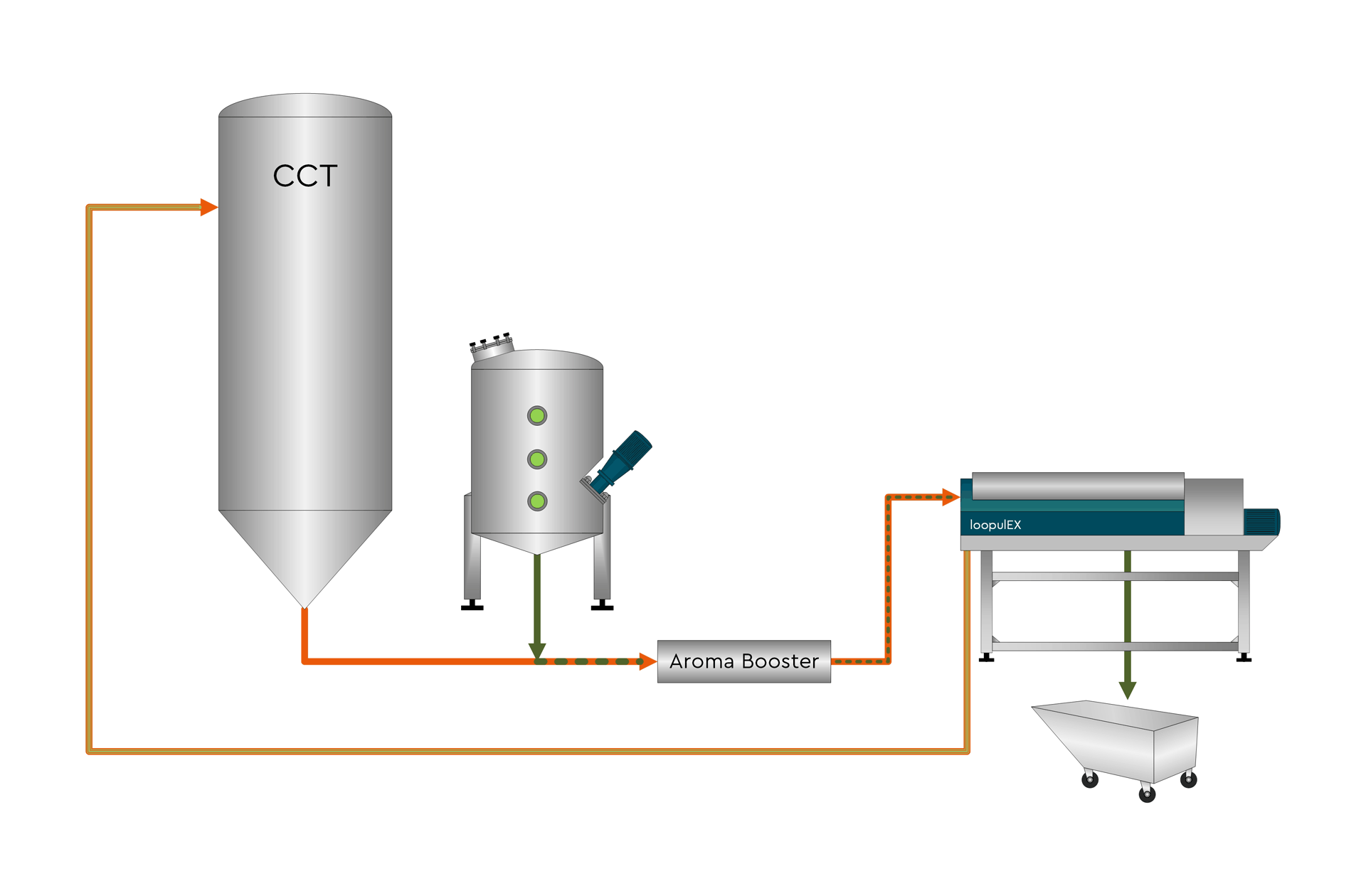 Dry Hopping Hopfengabe Bier Pellets Aroma Extern Feststoffrückhaltung